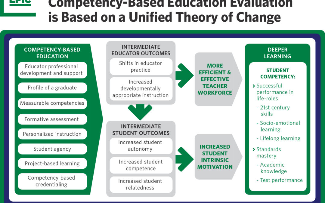 Competency-Based Education | Education Policy Innovation Collaborative