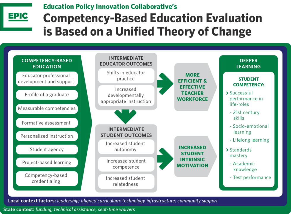 Education policy innovation collaborative competency based education